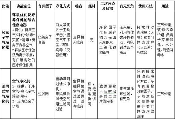 空气净化用品哪个最靠谱